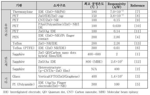 기판별 ZnO 나노로드 자외선 센서 감지도