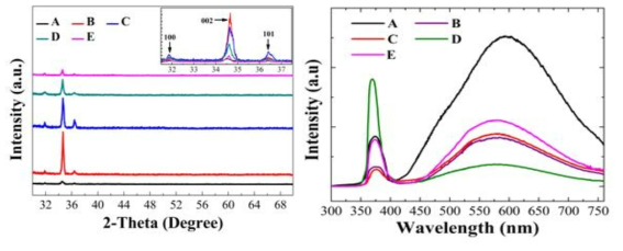 각 성장 조건별 XRD 회절 패턴 (좌측) 및 상온 PL 스펙트럼 (우측) 추이