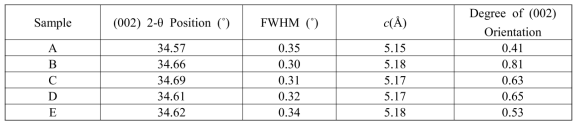 각 성장 조건별 XRD 회절패턴 특성 파라미터