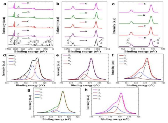 성장 조건별 (a) 전 범위 XPS 스펙트럼, (b) Zn 결합에너지 근방 고배율 스펙트럼, (c) Cu 결합에너지 근방 고배율 스펙트럼, Deconvolution 해석법을 위하여 분리 하여 도시한 (d) 조건 A, (e) 조건 B, (f) 조건 C, (g) 조건 D, (h) 조건 E에서 성장된 시편의 산소 (O) 결합에너지 근방 스펙트럼