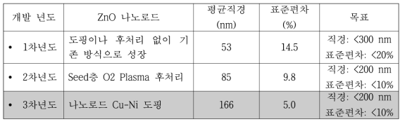 개발 년도별 ZnO 나노로드 직경 및 분포값들의 변화 추이 (1, 2차년도: 샘플 나노로드 개수 120개, 3차년도 샘플 나노로드 개수 160개)