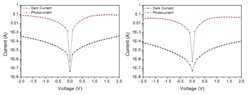 (좌측) O2 plasma 처리를 하지 않은 소자의 I-V 특성 및 (우측) O2 plasma 3분 처리를 한 소자의 I-V 특성