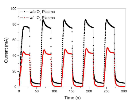 O2 plasma 처리 전후 소자의 Transient-current 그래프