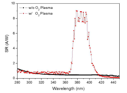 O2 plasma 처리 전후 소자의 분광감지도