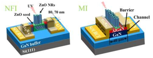 (좌측) Nano-fin-isolation (NFI) 구조 및 (우측) 메사 isolation (MI) 구조를 갖는 HEMT 소자 기반 고감도 자외선 센서 개념도
