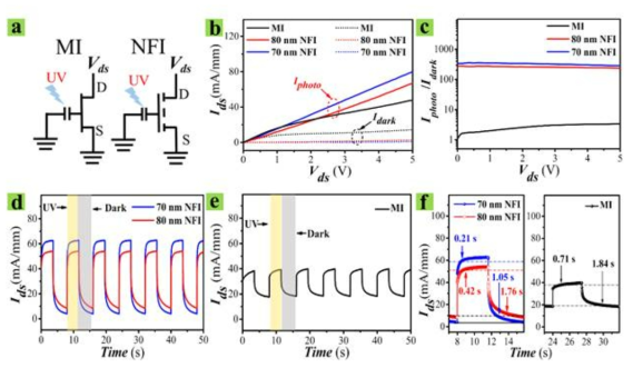 (a) MI (왼쪽)와 NFI 소자 (오른쪽)의 등가회로. (b) MI 및 NFI 센서 소자의 측정 된 Ids 대 Vds (c) On-off 전류 비율 (Iphoto/Idark). (d) NFI 및 (e) MI 소자 (Vds = 4V) 의 시간에 따른 광응답 특성. (f) NFI (왼쪽) 및 MI (오른쪽) 소자의 시간에 따른 광응답 특성 확대된 그림