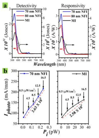 (a) NFI 및 MI 자외선에서 측정된 특정 감도 (Characteristic detectivity) (왼쪽) 및 분광 감지도 (responsivity) (오른쪽). (b) 5V의 Vds에서 측정 된 NFI (왼쪽) 및 MI (오른쪽) 센서의 입력 광원 power Pi에 따른 광전류 Iphoto 변화