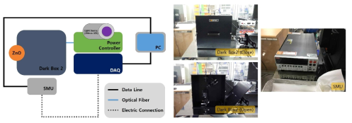 Setup ③ (Dark box 2 & 자체 제작 소자)