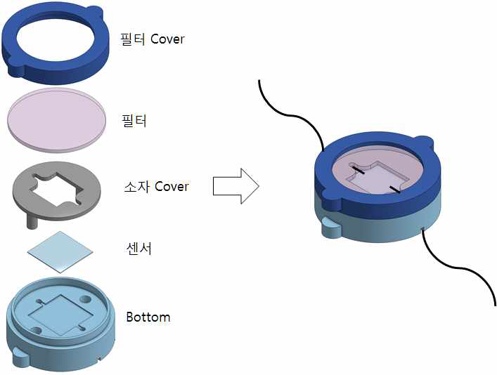 자체 제작 센서, 필터 와 패키지를 모두 결합한 모습