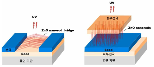 ZnO 수평형(좌측) 및 수직형 자외선 감지 센서 구조