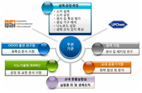 연구협력 체계