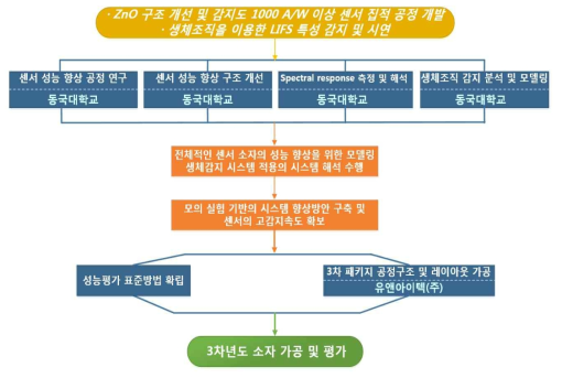 기술개발 추진체계(3차년도)