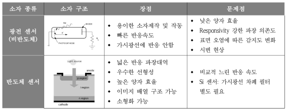 UV 센서의 종류