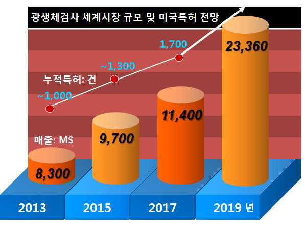 광생체검사기기 세계시장 규모 및 미국특허 전망