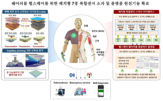 웨어러블 헬스케어를 위한 패치형 7종 복합 센서 소자 및 플랫폼 기술 개요