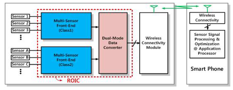 융합 다종센서 무선 인터페이스 및 모바일 센서허브 개념도