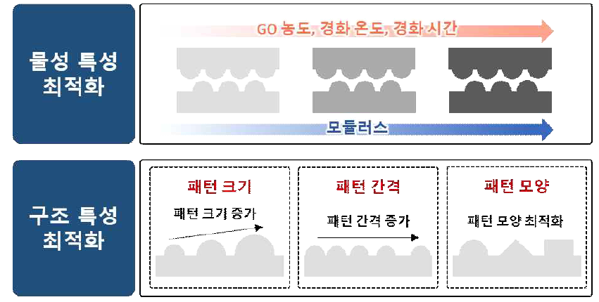 물성 및 구조 특성 최적화를 통한 고민감도 e-skin 제작