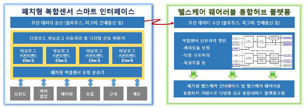 생체신호 유형별로 재구성되는 스마트 인터페이스 및 플랫폼 구조 (예시)