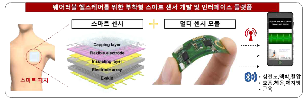 스마트 센서 집적화 및 멀티 센서 모듈과의 연결을 통한 패치형 스마트 센서 제작