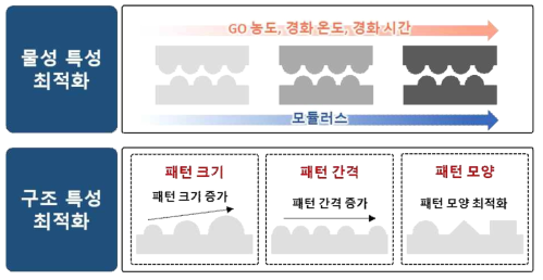 물성 및 구조 특성 최적화를 통한 고민감도 e-skin 제작