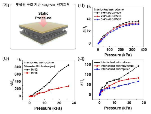 물성 및 구조 특성 압력 감지 특성 최적화. (가) 맞물림 구조 기반 PVDF/rGO 전자 피부의 정적 압력 감지 특성 모식도. (나) 첨가 GO 농도에 따른 PVDF/rGO 복합 소재 기반 센서 압력 감지 특성. (다) 마이크로 돔 구조 사이의 간격에 따른 정적 압력 감지 특성 비교 분석. (라) 표면 마이크로 구조 모양에 따른 정적 압력 감지 특성 비교 분석