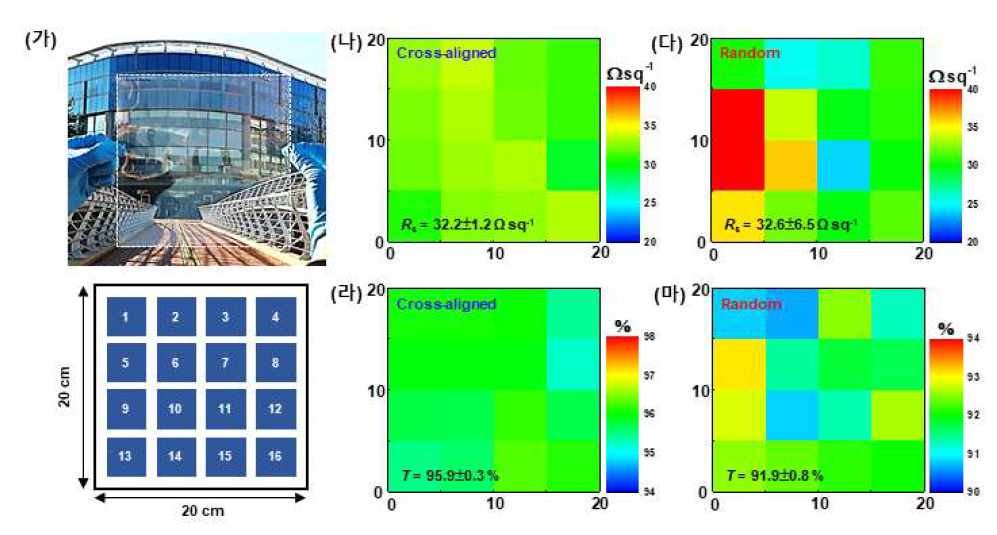 교차 정렬된 은 나노와이어 기반 대면적(20 × 20 cm ) 투명전극의 균일도 분석. (가) 대면적의 PET기판에 코팅 된 교차 정렬된 은 나노와이어 투명전극 사진 및 분석을 위한 열여섯 부분의 픽셀 어레이를 보여주는 모식도. (나),(다) 대면적으로 교차 정렬된 은 나노와이어와 무질서한 은 나노와이어 투명전극의 면저항 균일도 비교 맵핑 이미지. (라),(마) 대면적으로 교차 정렬된 은 나노와이어와 무질서한 은 나노와이어 투명전극의 광학 투과도 균일도 비교 맵핑 이미지