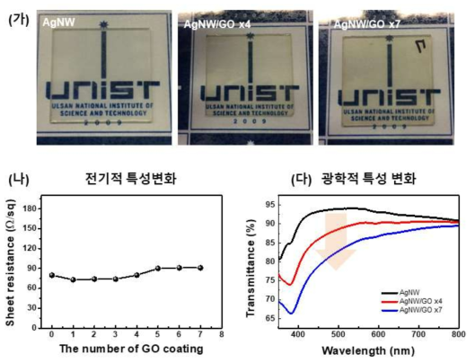 Graphene oxide (GO) 코팅 횟수에 따른 은나노와이어 투명전극의 (가) 저항 변화, (나) 가시광 투과율 변화 및 (다) 은나노와이어/GO 필름 사진