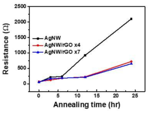 Graphene oxide (GO) 코팅 횟수에 따른 은나노와이어 투명전극의 산화 방지 테스트