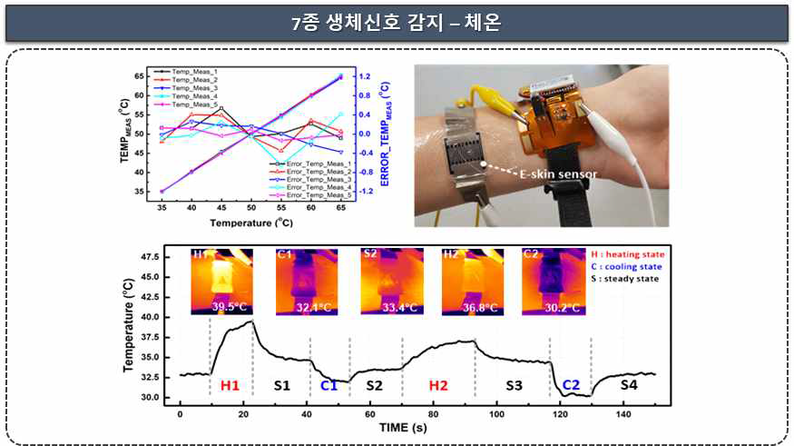 실험실 환경에서의 온도 측정 및 실제 착용한 상태에서의 체온 측정