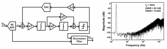 Sigma-Delta ADC 회로 구조 및 측정 결과