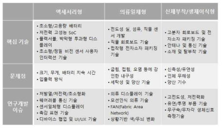 웨어러블 디바이스 발전방향 및 주요기술 (출처: PD Issue Report, 2013.6 Vol 13-6)