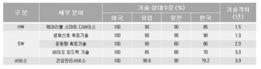 웨어러블 헬스케어 관련 기술수준 및 격차 (출처: Keit, 2013, u-Health 신산업사업화 전략 연구, 보건산업진흥원, 2011)