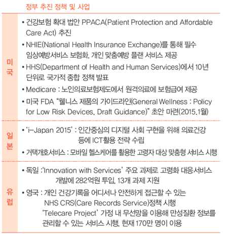 세계 주요국의 정부 정책 및 사업(우, 출처: 관계부처합동(2015.03), 미래성장동력 종합실천계획(안)