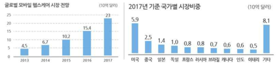 세계 헬스케어 시장 전망과 국가별 시장비중(출처: PwC)