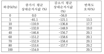 멀티모달 센서의 오차