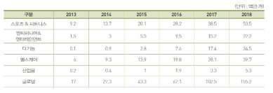 디바이스 분류별 연간 전 세계 웨어러블 기기 사용 전망 2013-2018 (출처:Juniper Research 2013)