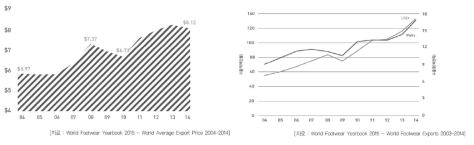 (a) 세계 신발수출 평균가격 (b) 세계 신발수출 추이