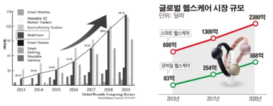 (좌) 사물인터넷 헬스케어 디바이스 시장 발전 전망 (우) 글로벌 스마트 헬스케어 시장규모/IDC 2014