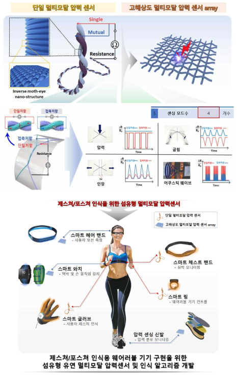 제스쳐/포스쳐 인식용 웨어러블 기기 구현을 위한 섬유형 유연 멀티모달 압력센서