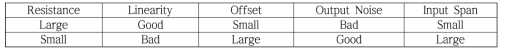 Auxiliary Resistor Resistance Effect