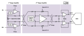 Analog front-end의 PRSA block diagram