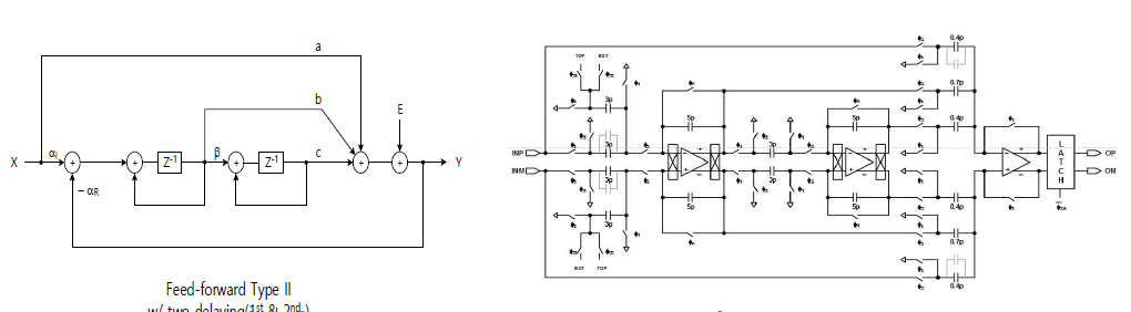 2차 sigma-delta modulator block diagram과 circuit schematic