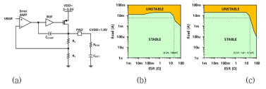 (a) Circuit schematic; Stable region with load and ESR variation (b) CEXT=100nF (c) CEXT=4.7uF