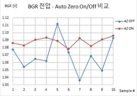 BGR의 AZ On/Off에 따른 출력 전압 분포