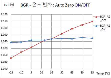 BGR의 온도에 따른 출력 전압