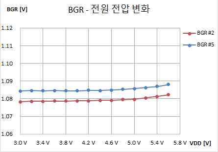 BGR의 전원전압에 따른 출력 전압