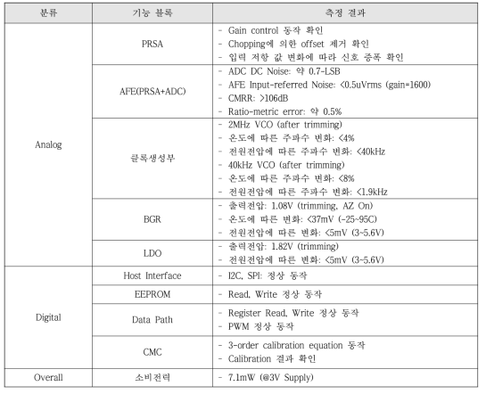 Measurement Result Summary