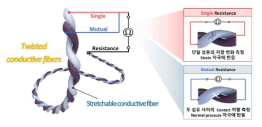 섬유형 멀티모달 압력 센서의 연결 및 결과 신호 분류