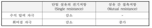 수직 압력, 휘어짐 자극에 대한 센서의 결과 신호 양상