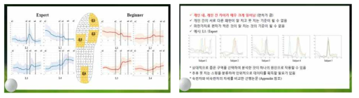 프로 vs 아마추어 패턴 비교 실험 및 패턴 비교 결과